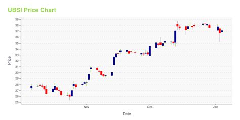 1 day ago · UBSI stock quote, chart and news. Get UBSI's stock price today.